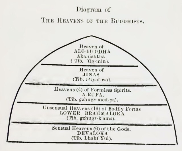 Diagram of The Heavens of the Buddhists